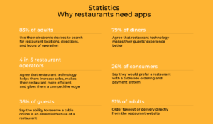 Why Restaurants Need Apps (Infographic)